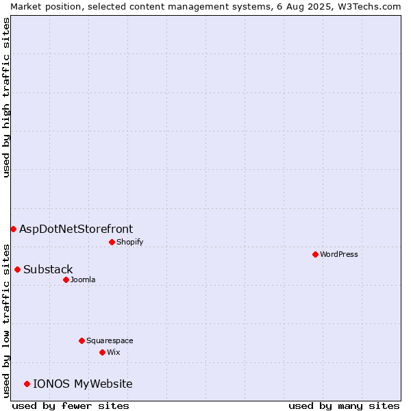 Market position of IONOS MyWebsite vs. Substack vs. AspDotNetStorefront