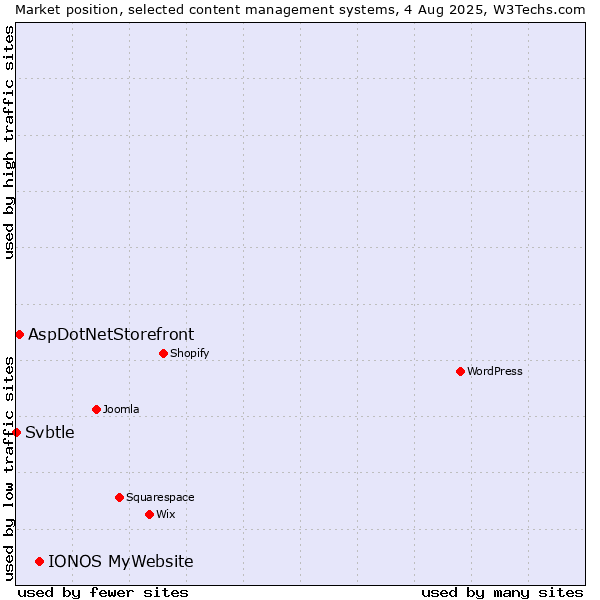 Market position of IONOS MyWebsite vs. AspDotNetStorefront vs. Svbtle