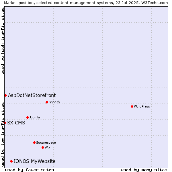 Market position of IONOS MyWebsite vs. AspDotNetStorefront vs. SX CMS