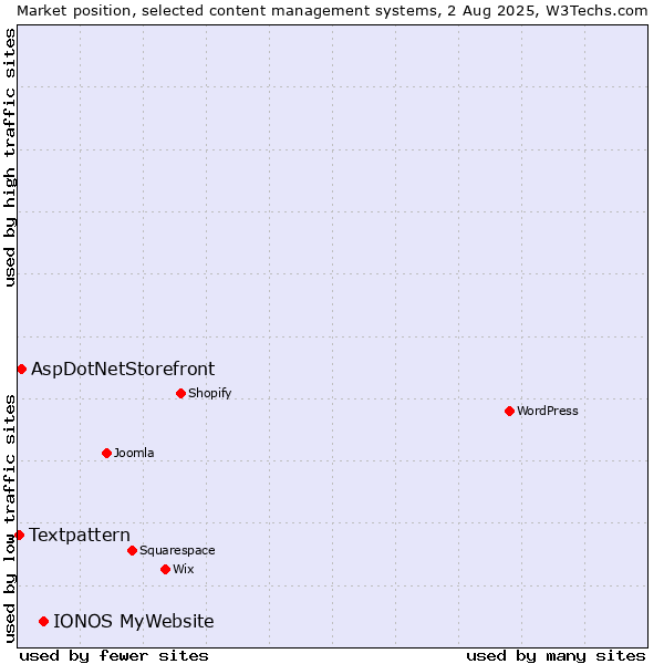 Market position of IONOS MyWebsite vs. AspDotNetStorefront vs. Textpattern