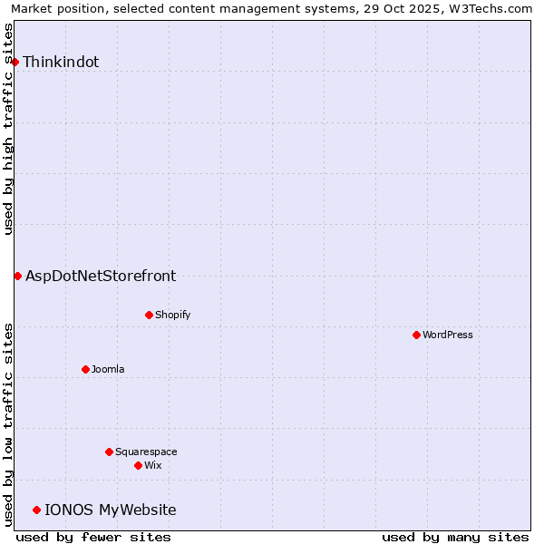 Market position of IONOS MyWebsite vs. AspDotNetStorefront vs. Thinkindot