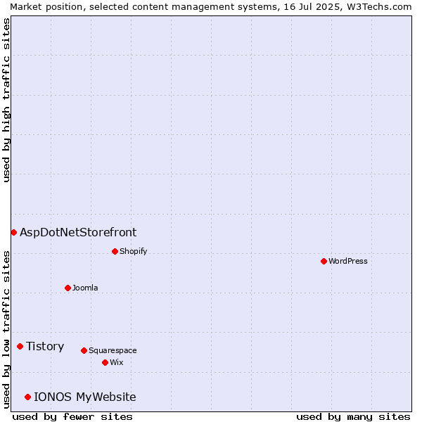 Market position of IONOS MyWebsite vs. Tistory vs. AspDotNetStorefront