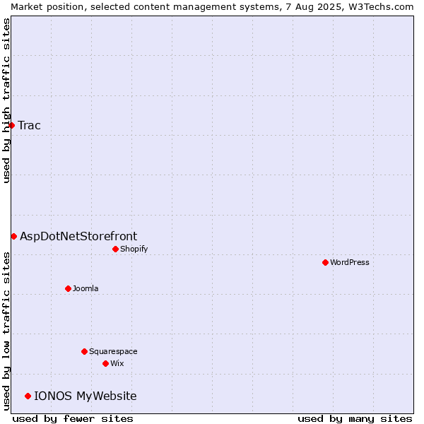 Market position of IONOS MyWebsite vs. AspDotNetStorefront vs. Trac