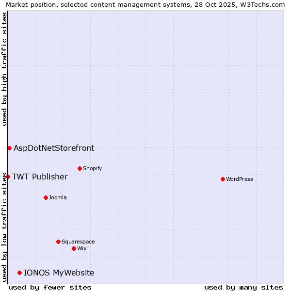 Market position of IONOS MyWebsite vs. AspDotNetStorefront vs. TWT Publisher