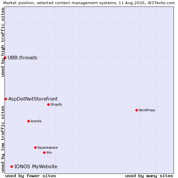 Market position of IONOS MyWebsite vs. AspDotNetStorefront vs. UBB.threads