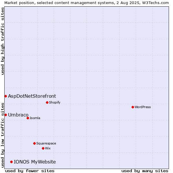 Market position of IONOS MyWebsite vs. Umbraco vs. AspDotNetStorefront