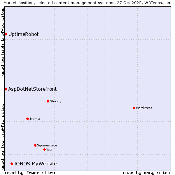 Market position of IONOS MyWebsite vs. UptimeRobot vs. AspDotNetStorefront