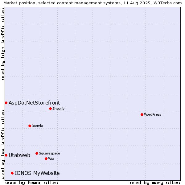 Market position of IONOS MyWebsite vs. AspDotNetStorefront vs. Utabweb