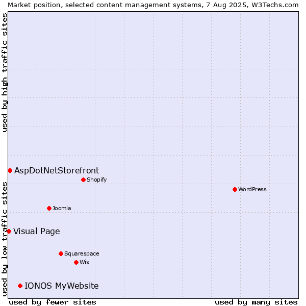 Market position of IONOS MyWebsite vs. AspDotNetStorefront vs. Visual Page