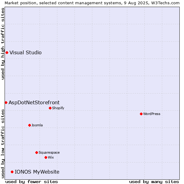 Market position of IONOS MyWebsite vs. Visual Studio vs. AspDotNetStorefront