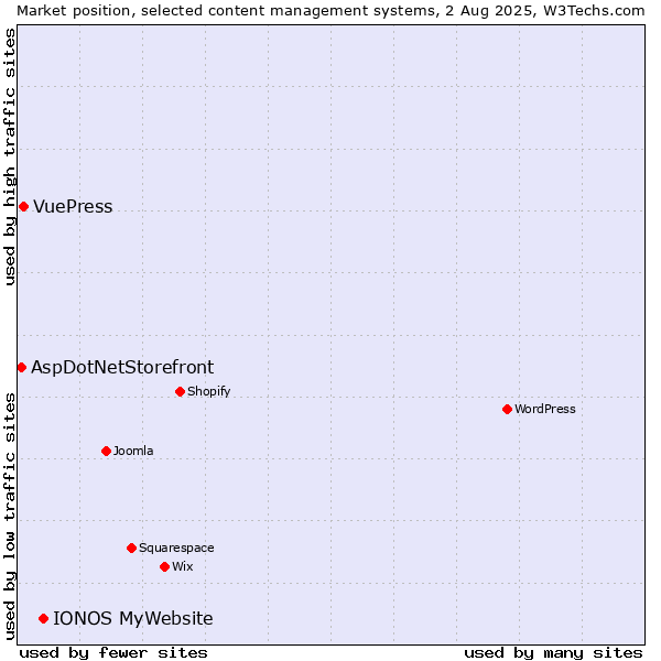 Market position of IONOS MyWebsite vs. VuePress vs. AspDotNetStorefront