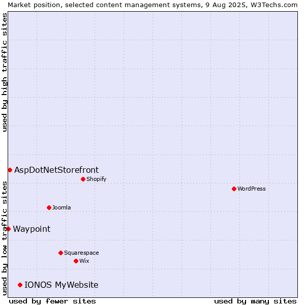 Market position of IONOS MyWebsite vs. AspDotNetStorefront vs. Waypoint