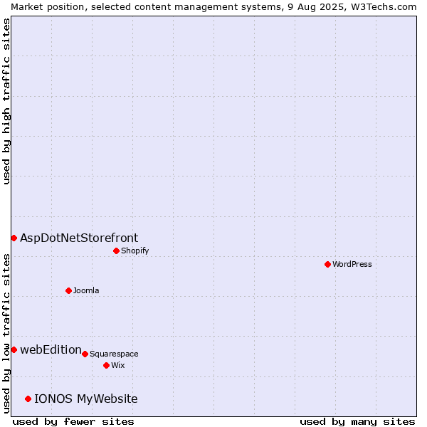 Market position of IONOS MyWebsite vs. AspDotNetStorefront vs. webEdition