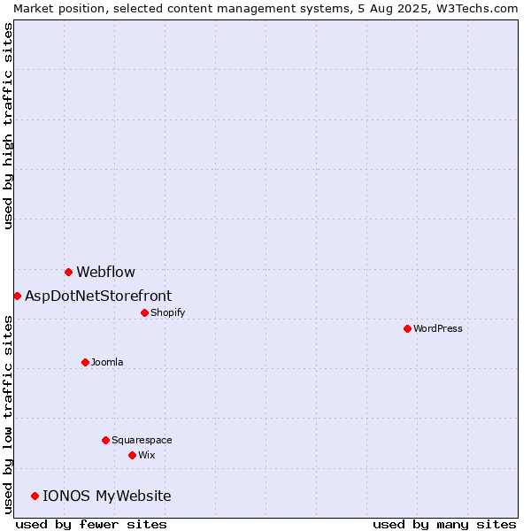 Market position of Webflow vs. IONOS MyWebsite vs. AspDotNetStorefront