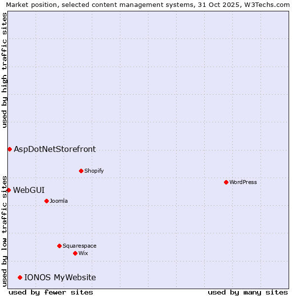 Market position of IONOS MyWebsite vs. AspDotNetStorefront vs. WebGUI