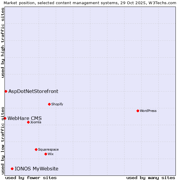 Market position of IONOS MyWebsite vs. AspDotNetStorefront vs. WebHare CMS