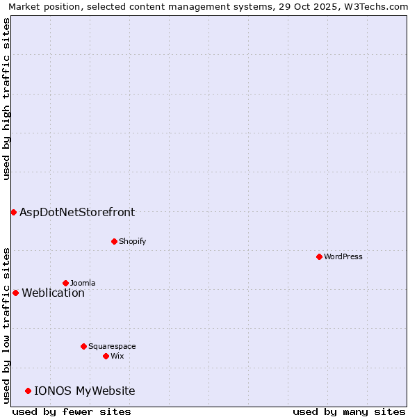 Market position of IONOS MyWebsite vs. Weblication vs. AspDotNetStorefront