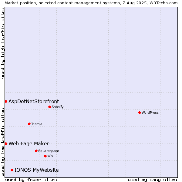 Market position of IONOS MyWebsite vs. Web Page Maker vs. AspDotNetStorefront