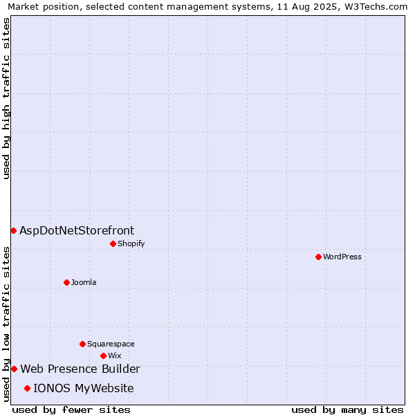 Market position of IONOS MyWebsite vs. Web Presence Builder vs. AspDotNetStorefront