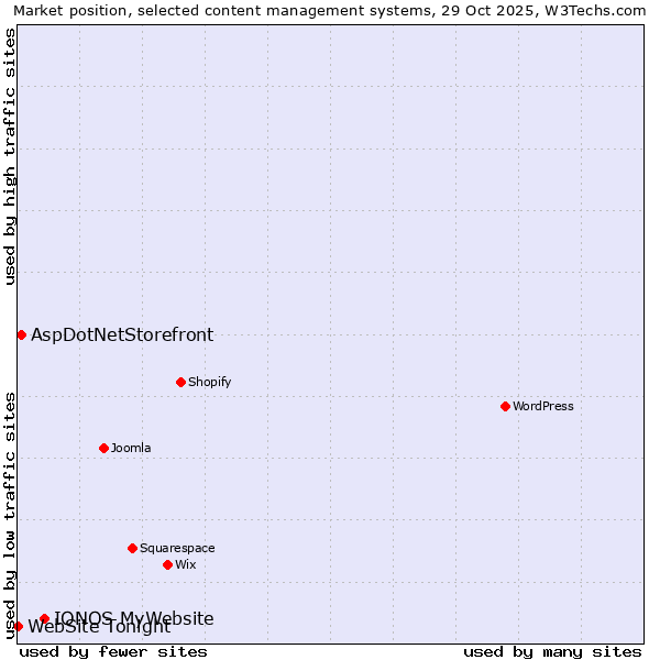 Market position of IONOS MyWebsite vs. AspDotNetStorefront vs. WebSite Tonight
