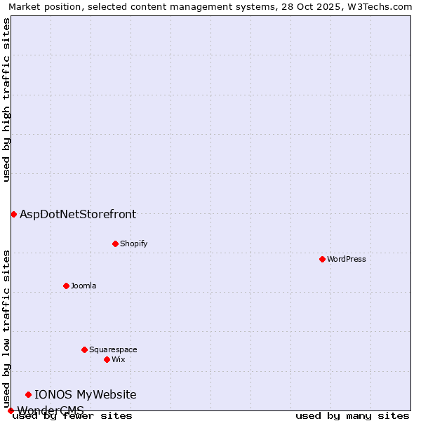 Market position of IONOS MyWebsite vs. AspDotNetStorefront vs. WonderCMS