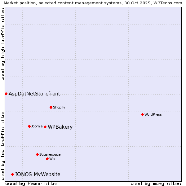 Market position of WPBakery vs. IONOS MyWebsite vs. AspDotNetStorefront
