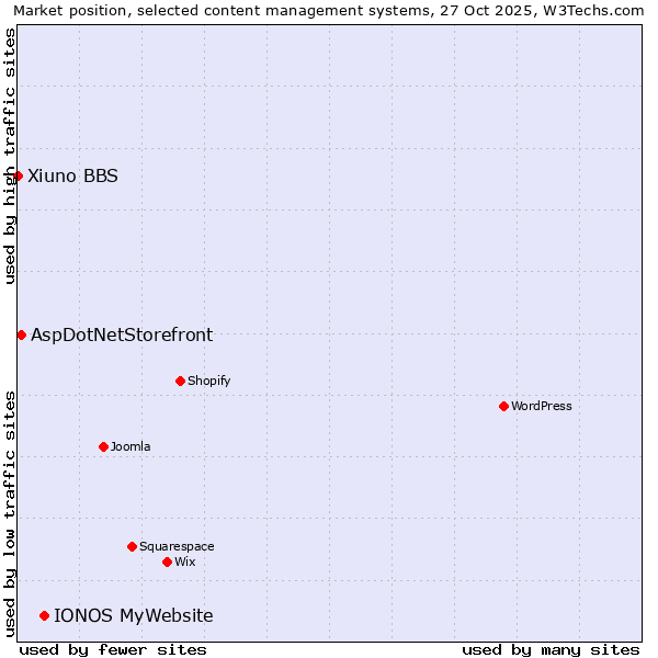 Market position of IONOS MyWebsite vs. AspDotNetStorefront vs. Xiuno BBS