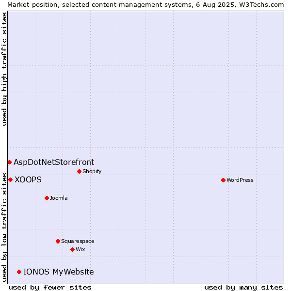 Market position of IONOS MyWebsite vs. XOOPS vs. AspDotNetStorefront