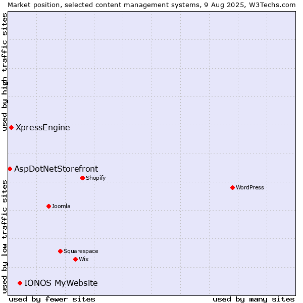Market position of IONOS MyWebsite vs. XpressEngine vs. AspDotNetStorefront