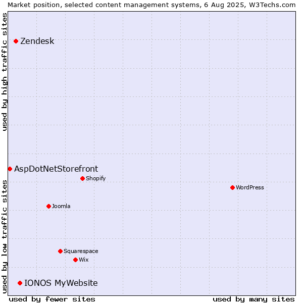 Market position of IONOS MyWebsite vs. Zendesk vs. AspDotNetStorefront