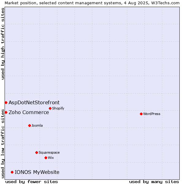 Market position of IONOS MyWebsite vs. Zoho Commerce vs. AspDotNetStorefront