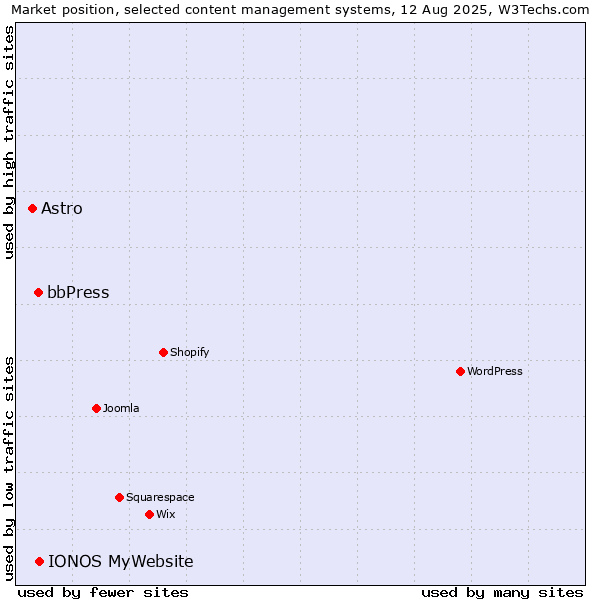 Market position of IONOS MyWebsite vs. bbPress vs. Astro