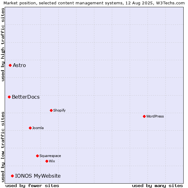 Market position of IONOS MyWebsite vs. Astro vs. BetterDocs
