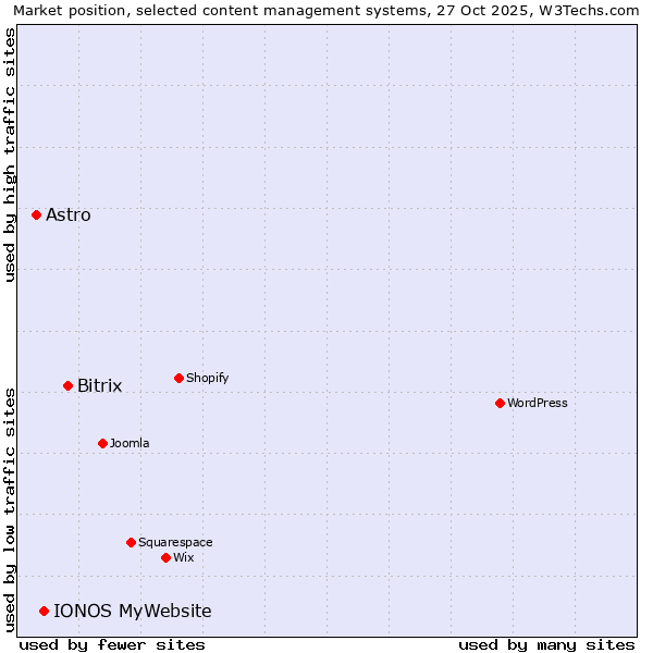 Market position of Bitrix vs. IONOS MyWebsite vs. Astro