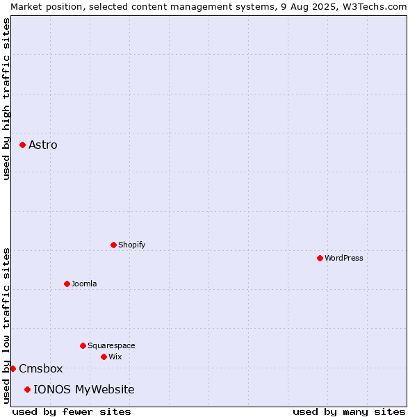 Market position of IONOS MyWebsite vs. Astro vs. Cmsbox
