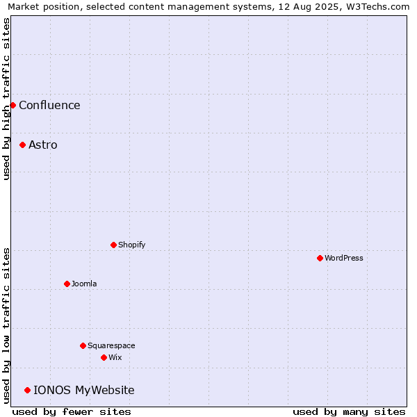 Market position of IONOS MyWebsite vs. Astro vs. Confluence