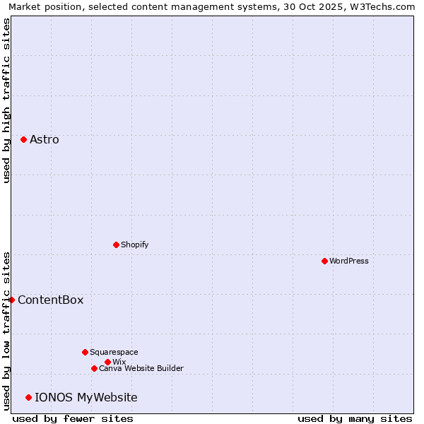 Market position of IONOS MyWebsite vs. Astro vs. ContentBox