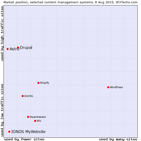 Market position of Drupal vs. IONOS MyWebsite vs. Astro