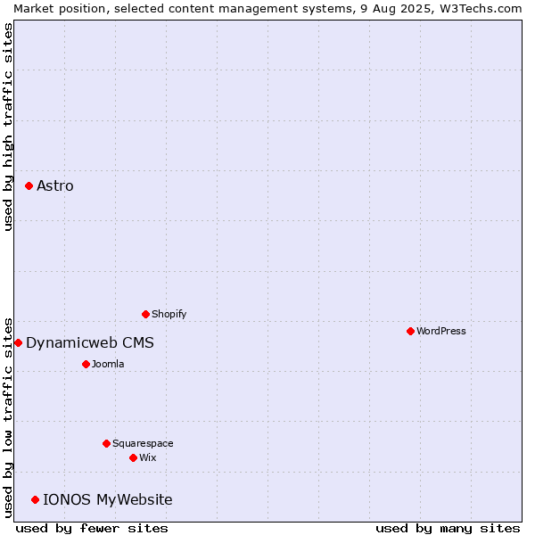 Market position of IONOS MyWebsite vs. Astro vs. Dynamicweb CMS