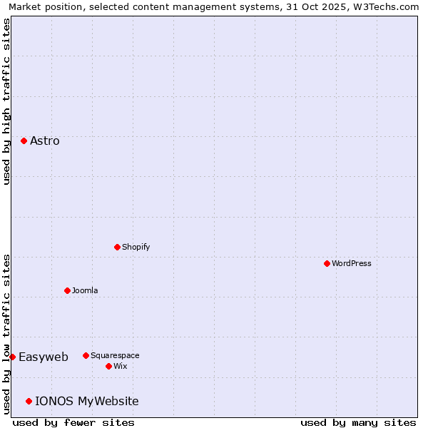 Market position of IONOS MyWebsite vs. Astro vs. Easyweb