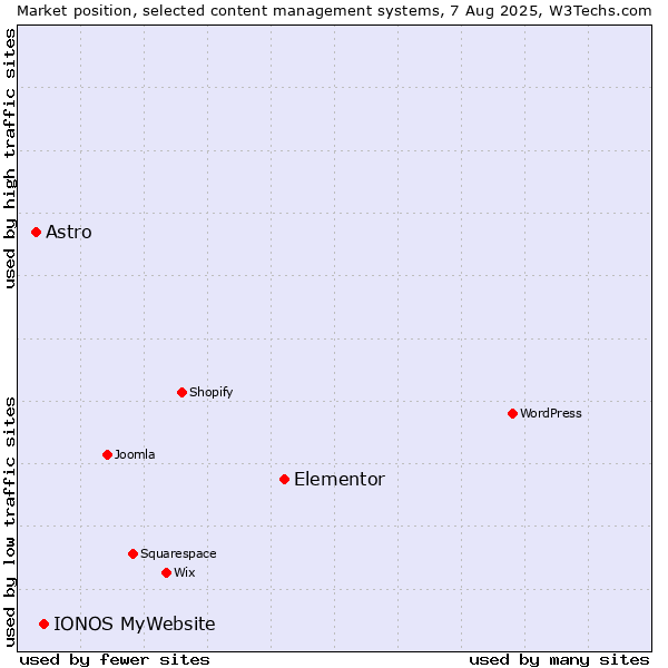 Market position of Elementor vs. IONOS MyWebsite vs. Astro