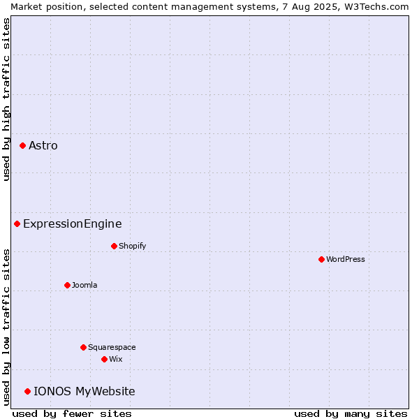 Market position of IONOS MyWebsite vs. Astro vs. ExpressionEngine
