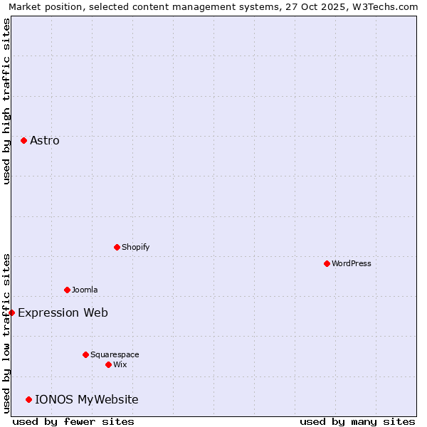 Market position of IONOS MyWebsite vs. Astro vs. Expression Web