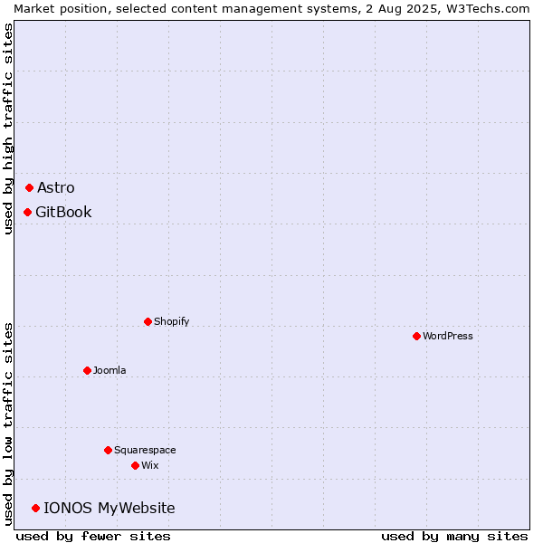 Market position of IONOS MyWebsite vs. Astro vs. GitBook
