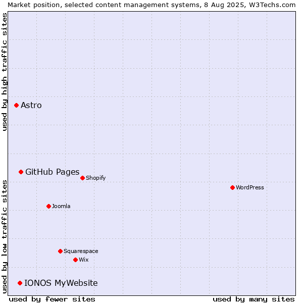 Market position of GitHub Pages vs. IONOS MyWebsite vs. Astro