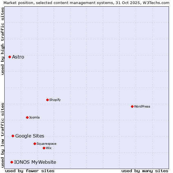 Market position of Google Sites vs. IONOS MyWebsite vs. Astro