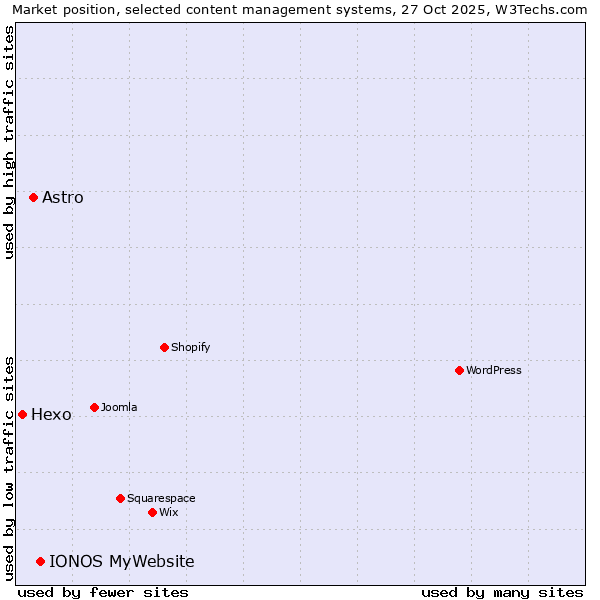 Market position of IONOS MyWebsite vs. Astro vs. Hexo