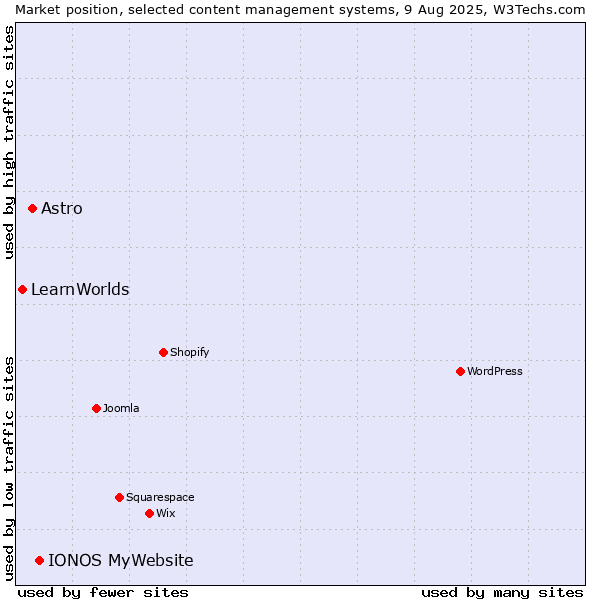 Market position of IONOS MyWebsite vs. Astro vs. LearnWorlds