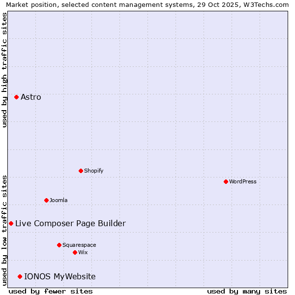 Market position of IONOS MyWebsite vs. Astro vs. Live Composer Page Builder