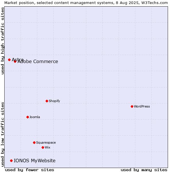 Market position of Adobe Commerce vs. IONOS MyWebsite vs. Astro